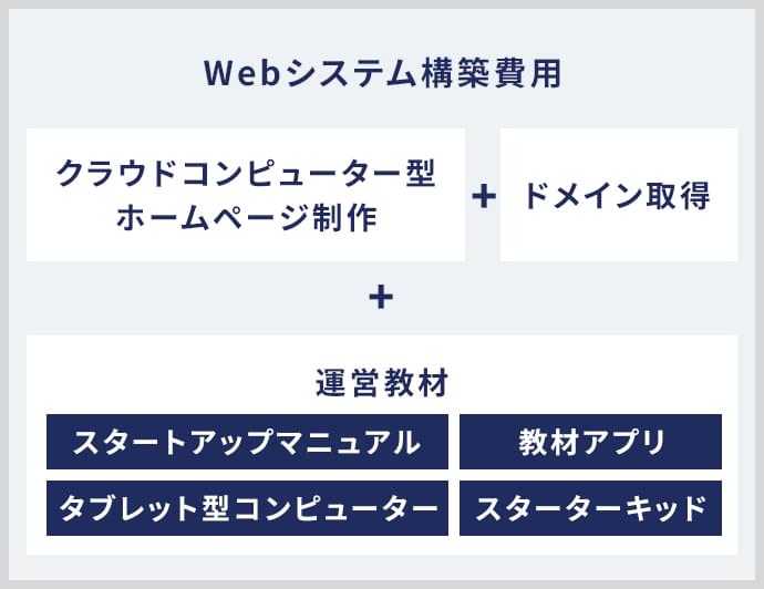 Webシステム構築費